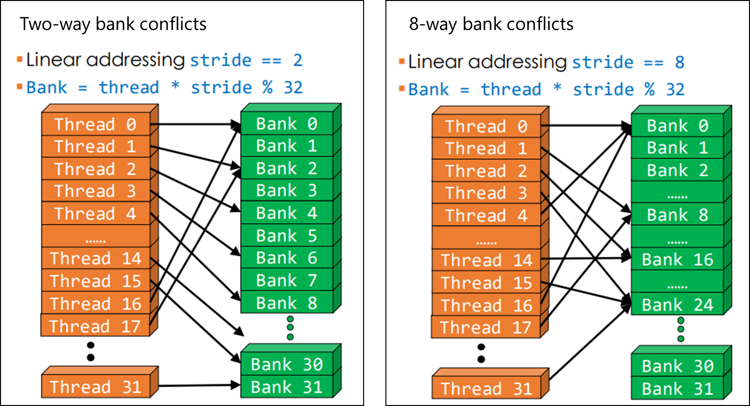 Bank conflicts illustration